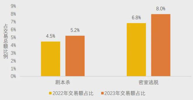 冰球突破技巧美团研究院：全国剧本杀、密室逃脱行业发展报告(图2)