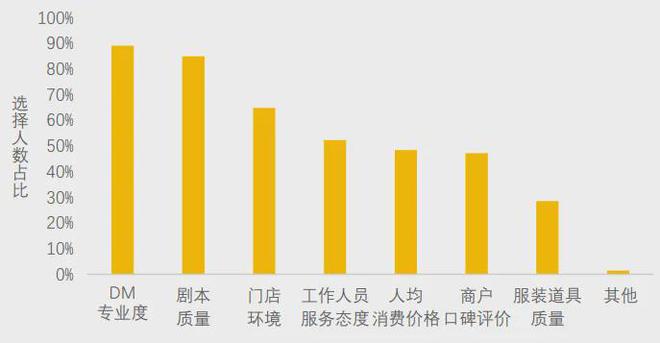 冰球突破技巧美团研究院：全国剧本杀、密室逃脱行业发展报告(图8)