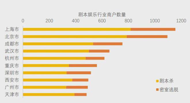 冰球突破技巧美团研究院：全国剧本杀、密室逃脱行业发展报告(图5)