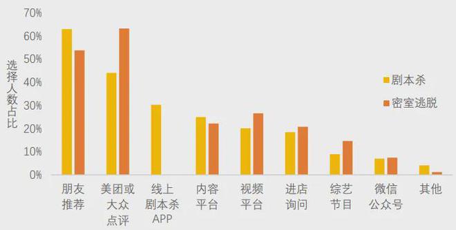 冰球突破技巧美团研究院：全国剧本杀、密室逃脱行业发展报告(图9)