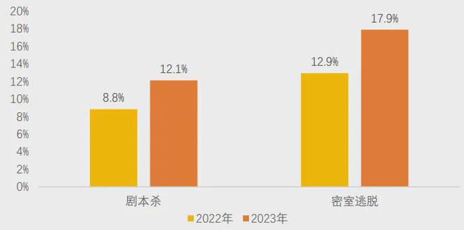 冰球突破技巧美团研究院：全国剧本杀、密室逃脱行业发展报告(图3)