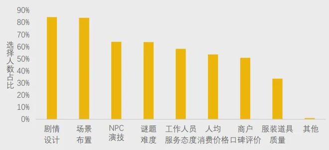 冰球突破技巧美团研究院：全国剧本杀、密室逃脱行业发展报告(图7)